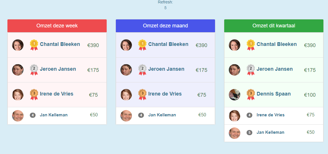 Telforce sales wallboard met omzet
