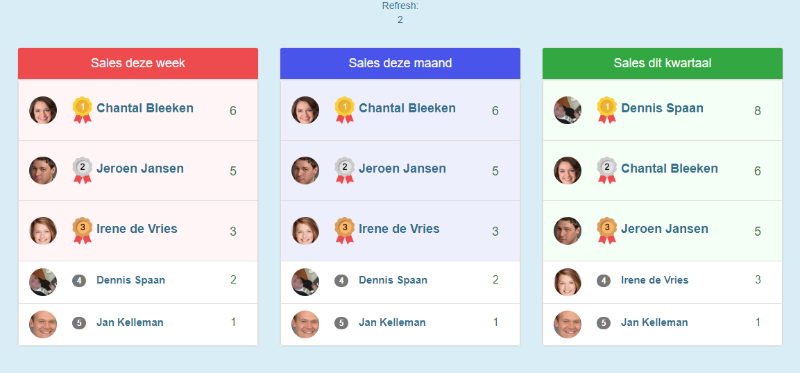 Telforce sales wallboard met aantallen