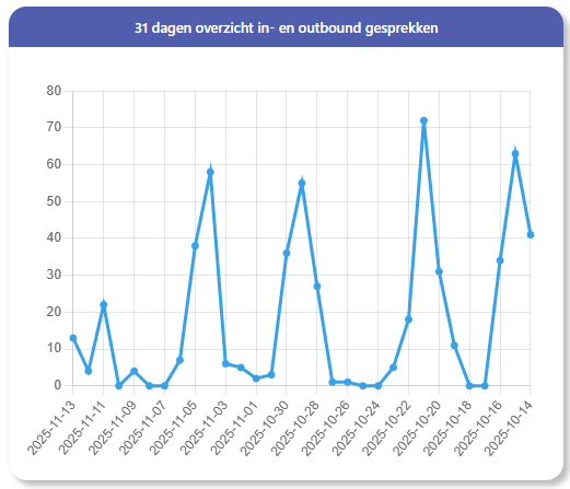 Telforce grafiek met gespreksstatistieken